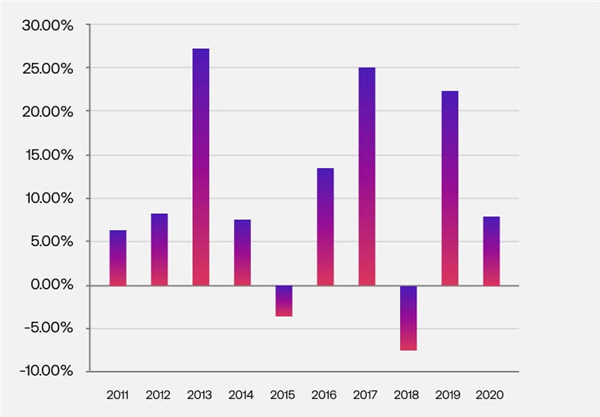 Die Rendite des Dow Jones.