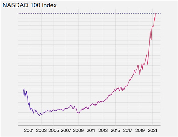 Graphique de l'indice Nasdaq 100 depuis 2001.