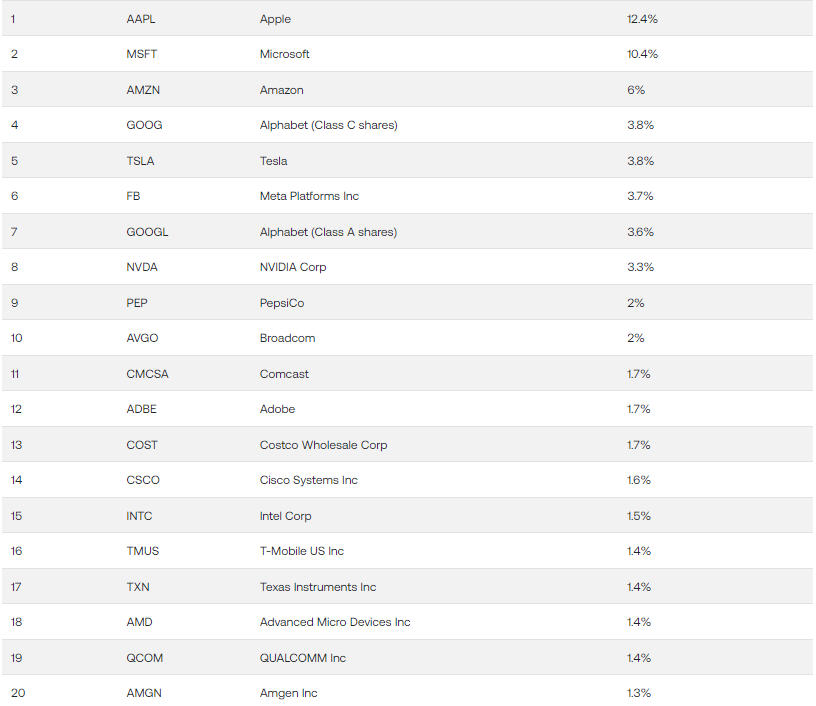 Lijst van de aandelen in de Nasdaq 100 beursindex.