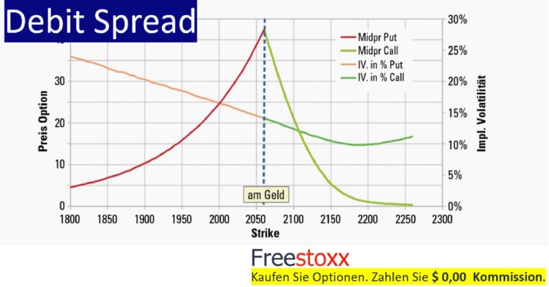 Debit Spread Strategie