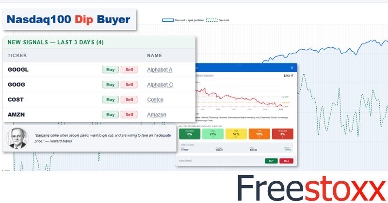 Buy the dip bij Nasdaq aandelen.