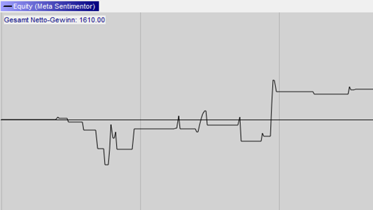 Technische Analyse: Backtesting