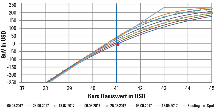 Gewinn und Verlust mit die Covered Call Writing Strategie.