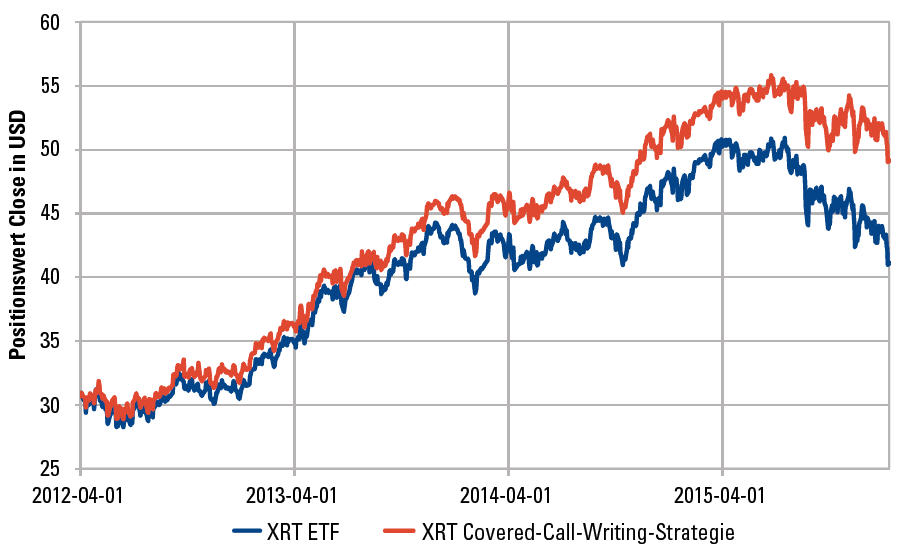 Covered Call Writing strategie van een optietrader.