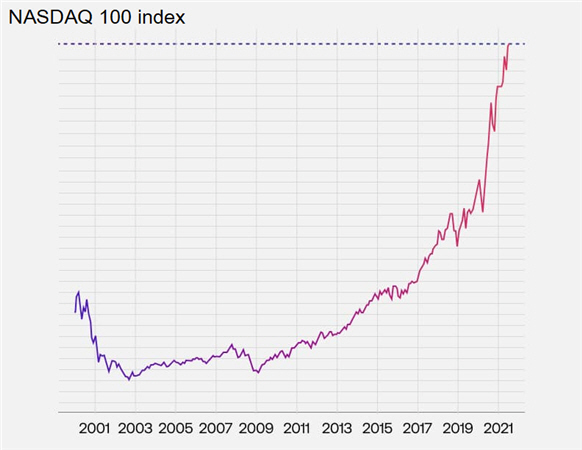 Chart des Nasdaq-Börsenindex.