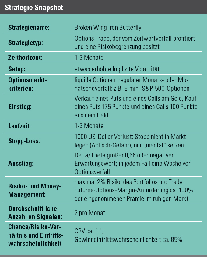 Optionskombination Iron Butterfly.