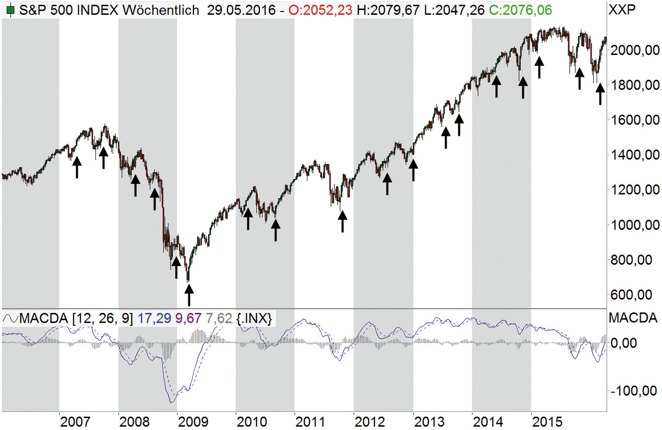 Einfache MACD Strategie für den Optionshandel.