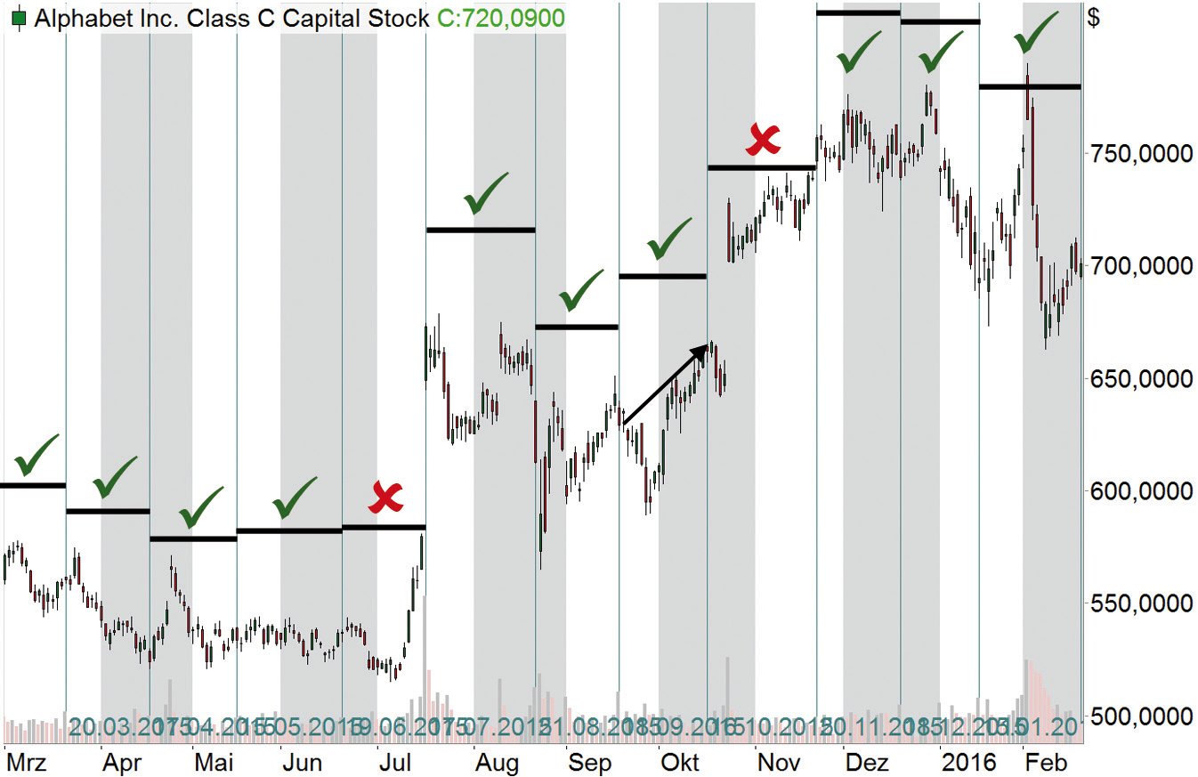 Beispiele Stillhalter-Trades: monatlich Call Optionen verkaufen.