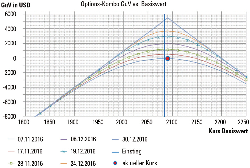 Gewinn und Verlust der Short Straddle Optionskombo.