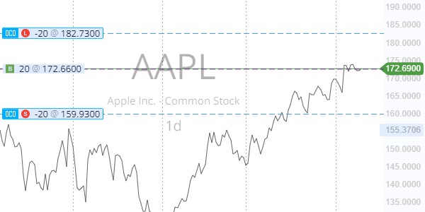 Un ordre OCO sur l'action Apple.
