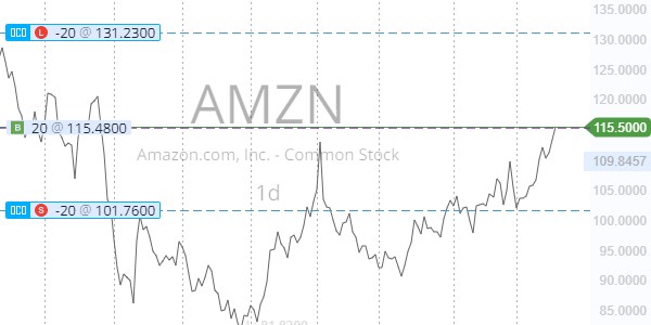 Un ordre OCO sur l'action Amazon.com.